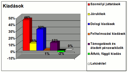 Kiadások